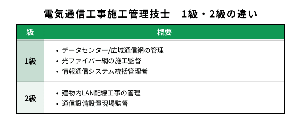 電気通信施工管理技士　1級・2級の違い